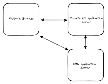 Illustration of a architecture with separated CMS and Application Servers