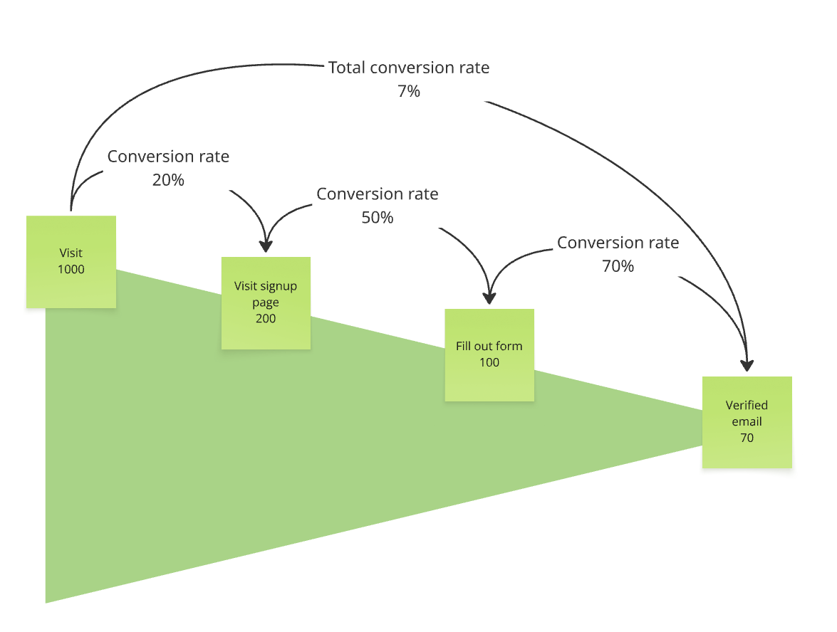 Flowchart of conversion rates in experimentation process