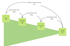Flowchart of conversion rates in experimentation process