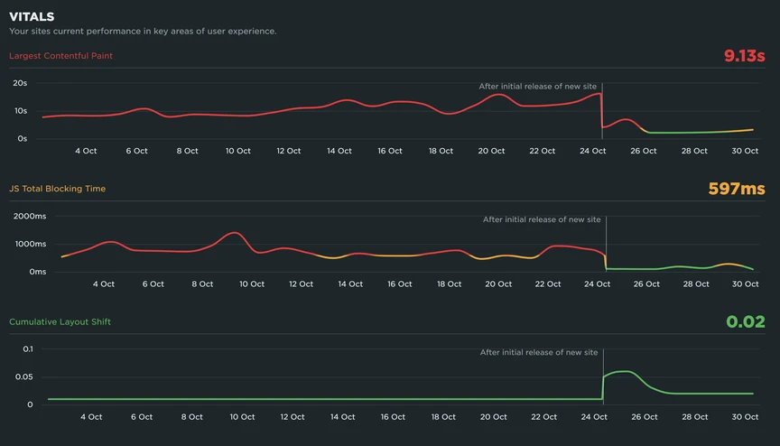 Website performance metrics graph showing Largest Contentful Paint at 9.13 seconds, JS Total Blocking Time at 597 milliseconds, and Cumulative Layout Shift at 0.02, over a period from October 4 to October 30, with a notable improvement after a new site release