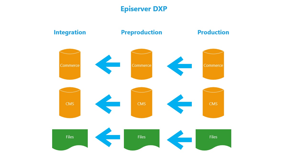 DXP content harmonization