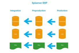 DXP content harmonization