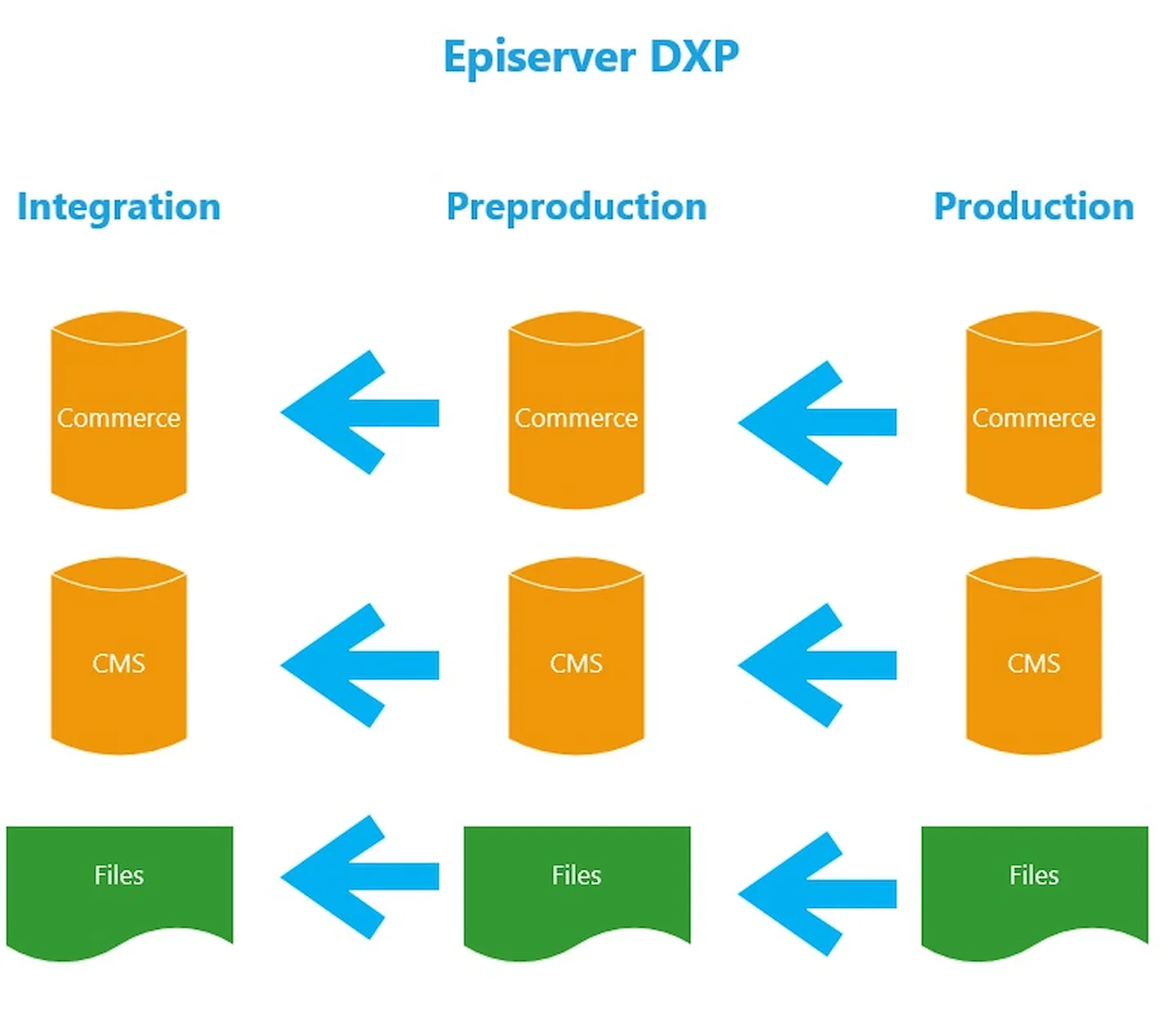 DXP content harmonization