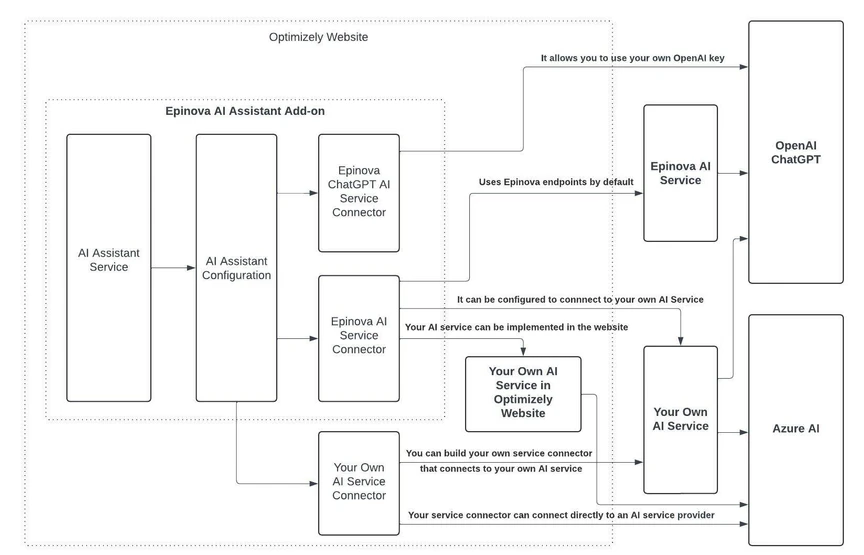 Flowchart illustrating the integration of Epinova AI Assistant Add-on with the Optimizely website, showing connections to AI services like OpenAI, Azure AI, and custom AI services through various connectors