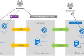 Data flows between different environment