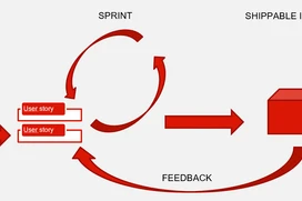 Diagram som visar en Scrum-agil arbetsprocess med komponenter för backlogg, sprint, levererbar produkt och feedbackloop.