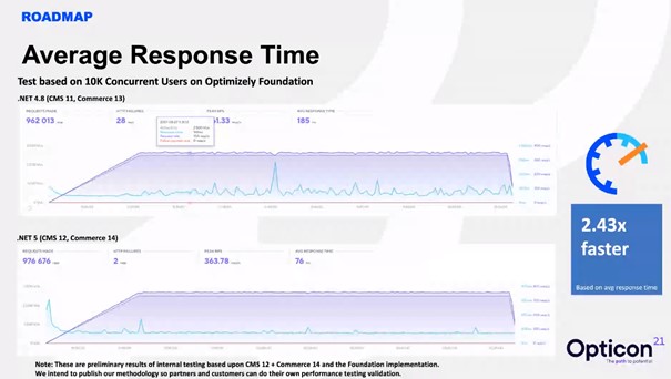 Average response time comparing .net 4.8 and .net 5