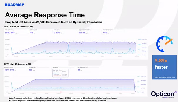 Response time heavy load tests comparing .net4.8 and .net 5