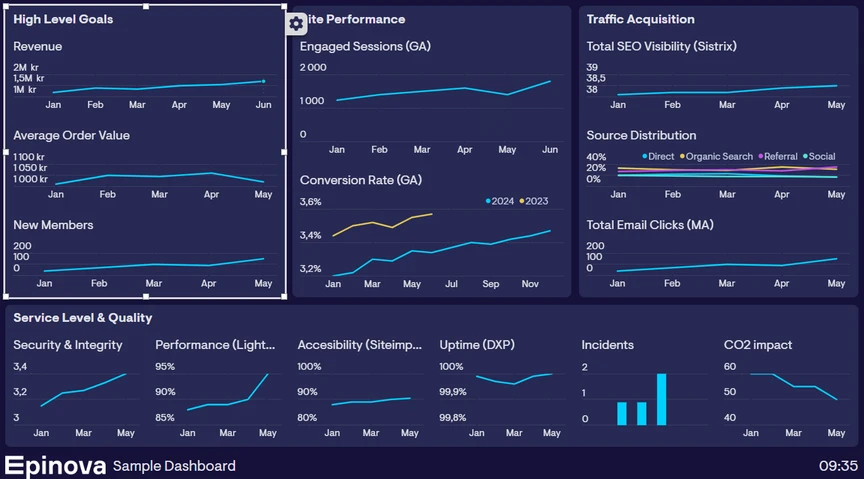 Epinova daschboard with graphs
