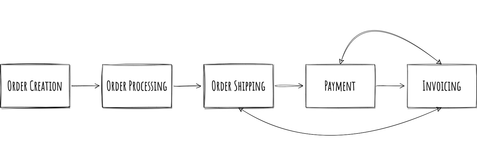 Order-to-cash process