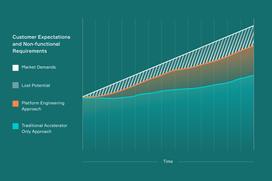 An image describing how a platform approach can improve your ROI for your digital solution