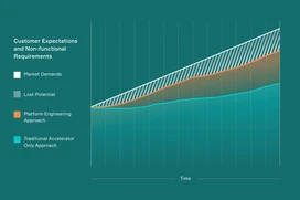 An image describing how a platform approach can improve your ROI for your digital solution