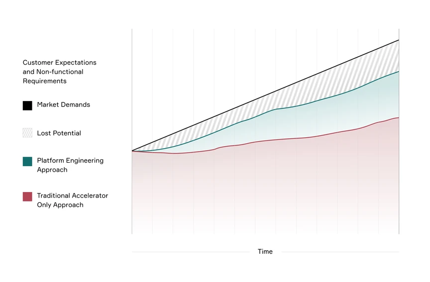 An image describing how a platform approach can improve your ROI for your digital solution