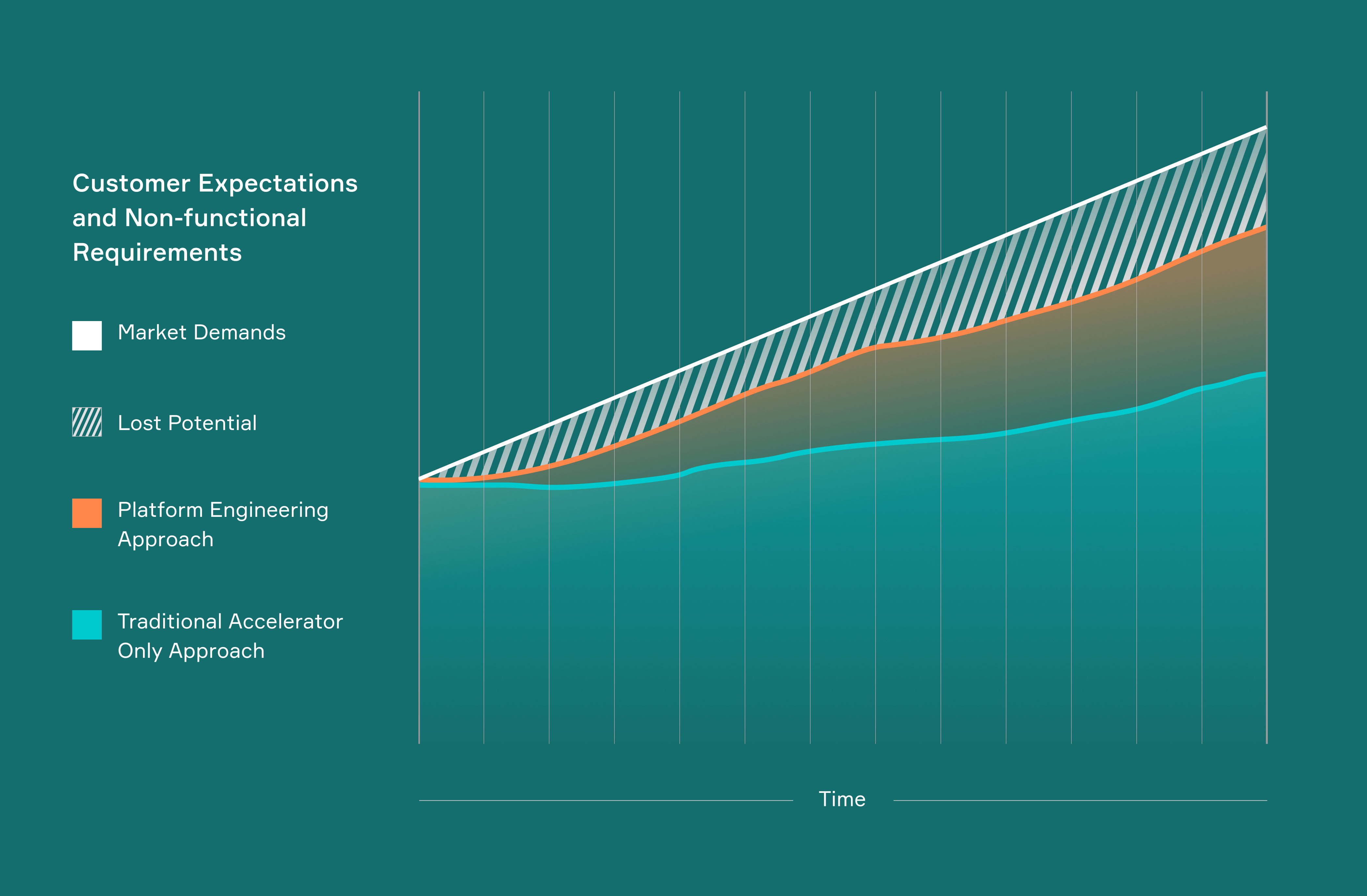 An image describing how a platform approach can improve your ROI for your digital solution
