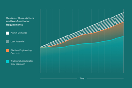 An image describing how a platform approach can improve your ROI for your digital solution