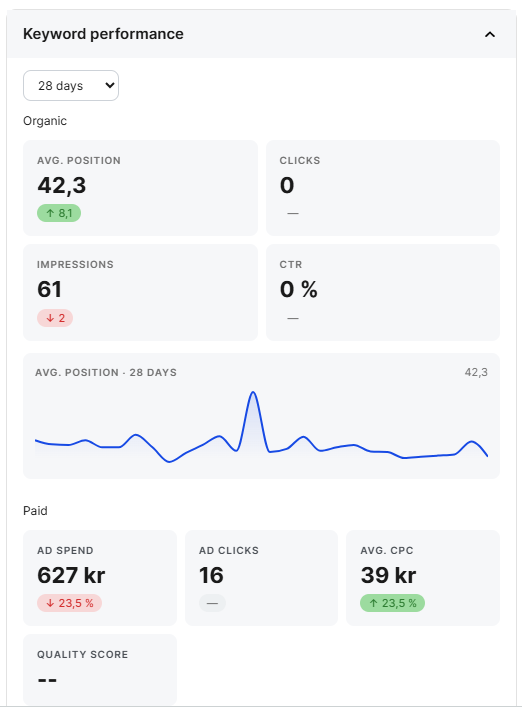 Analytics dashboard showing keyword performance, organic search metrics, and paid ad spend with a line graph.