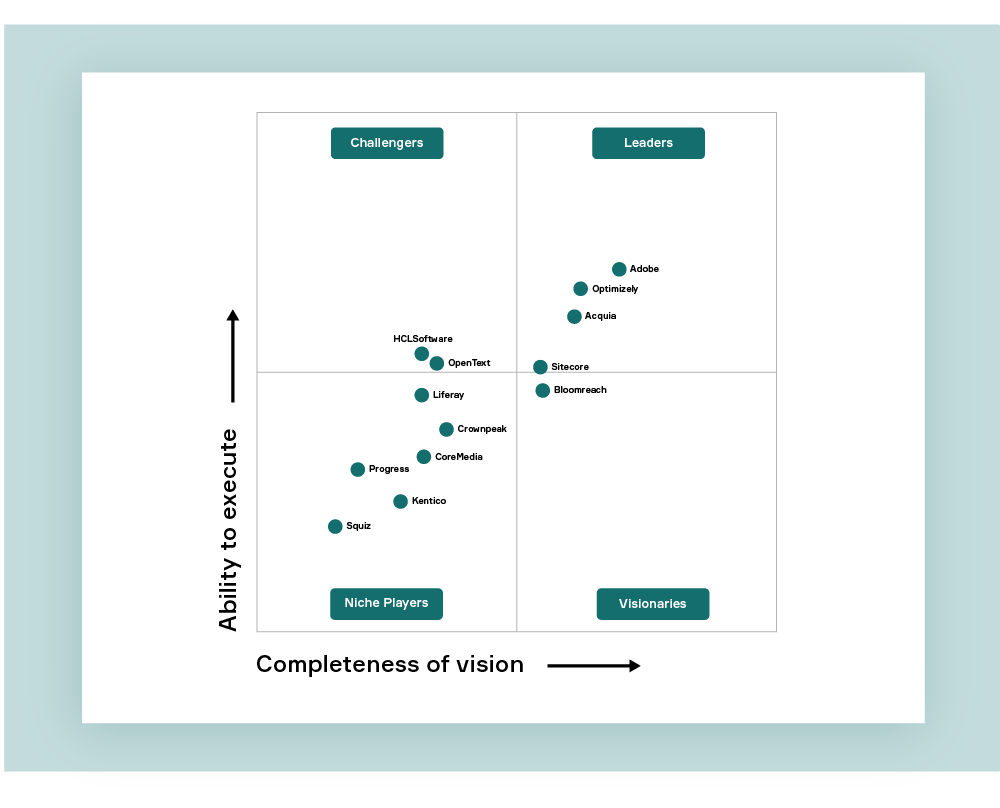 Schematisk bild av Gartners Magic Quadrant