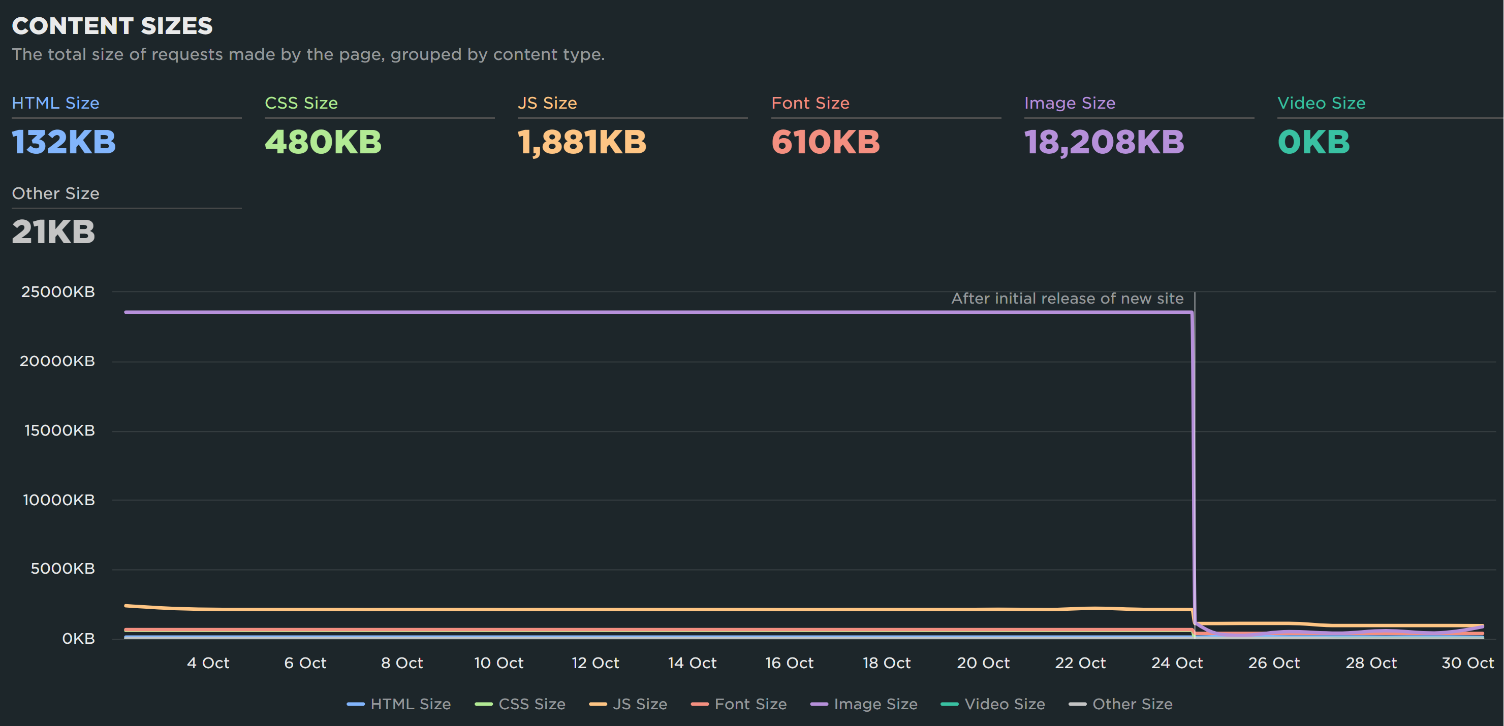 Line chart showing reduced image size over time