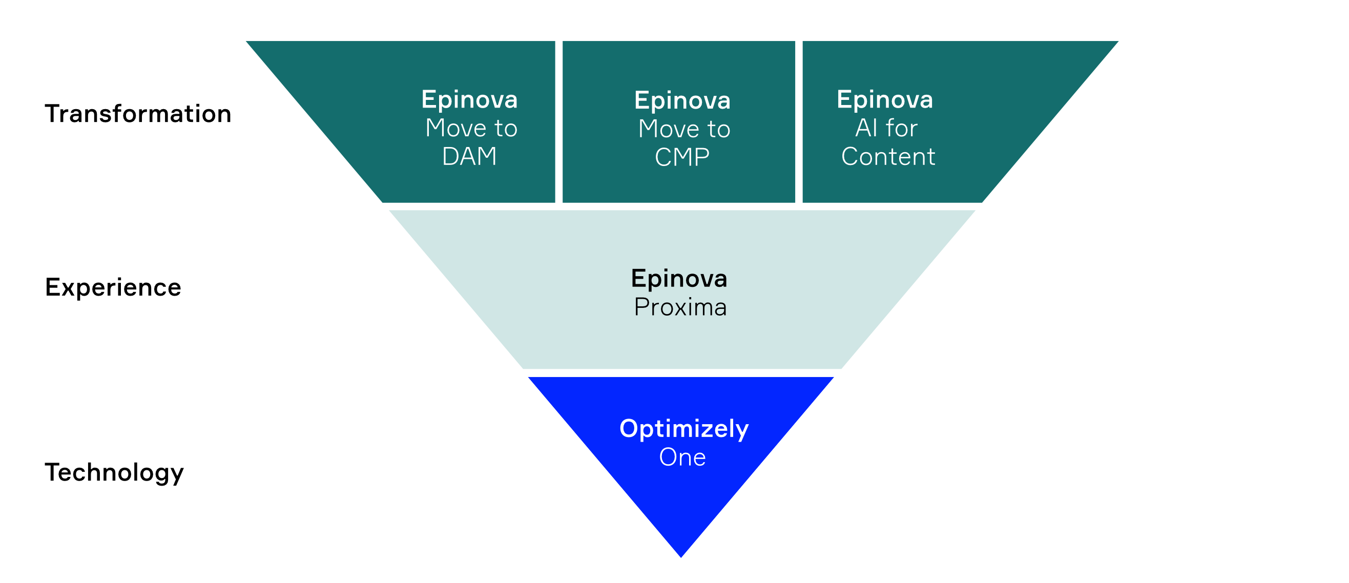 Illustration av Epinovas erbjudanden för CMP