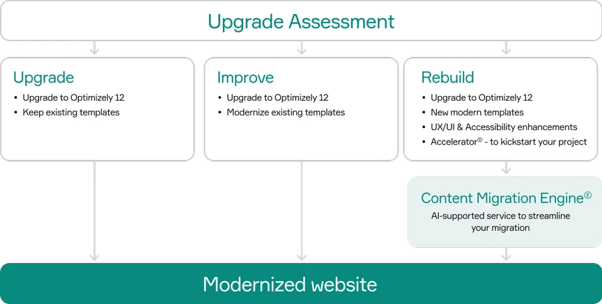 Illustration of Epinova three upgrade alternatives in a diagram