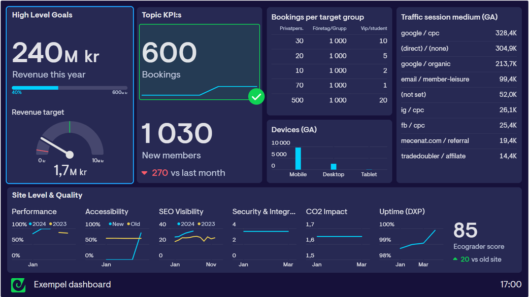 Web analysis on digital dashboard