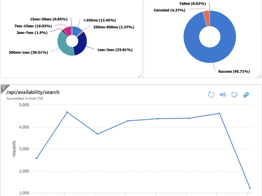 Charts from Application Insights