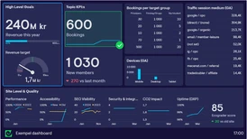 Web analysis on digital dashboard